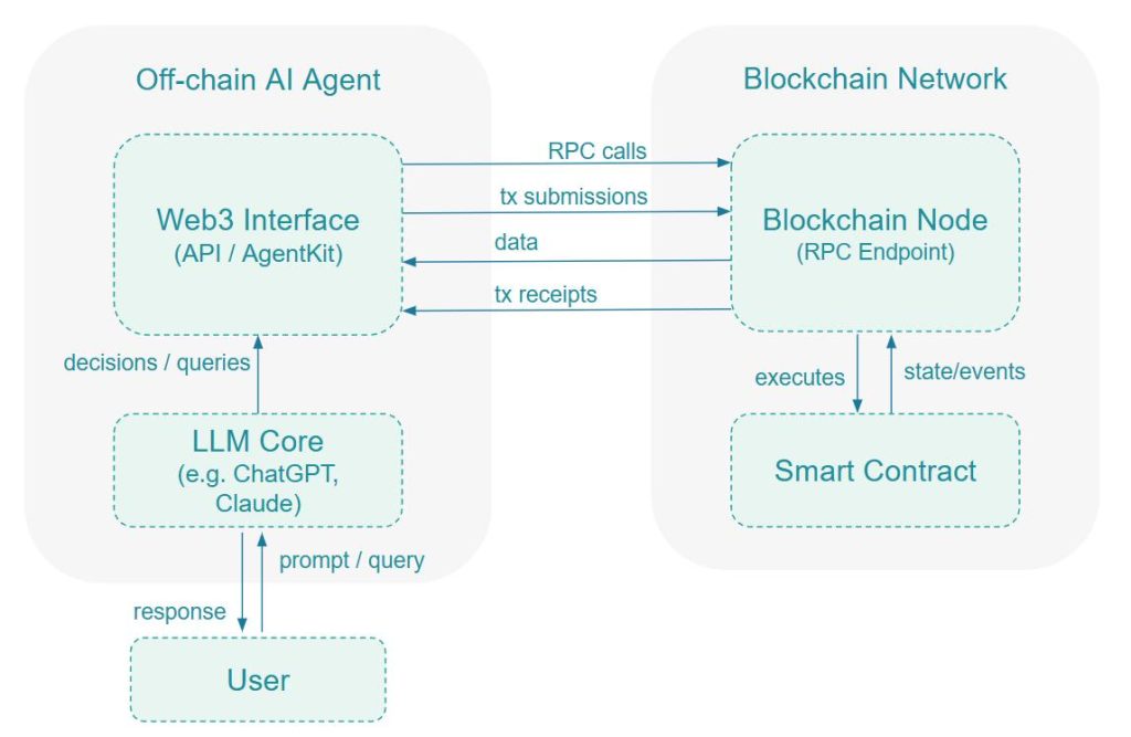 The Next Crypto Bull Market Narrative: In-Depth Analysis of AI Agents, DePIN, and RWA
