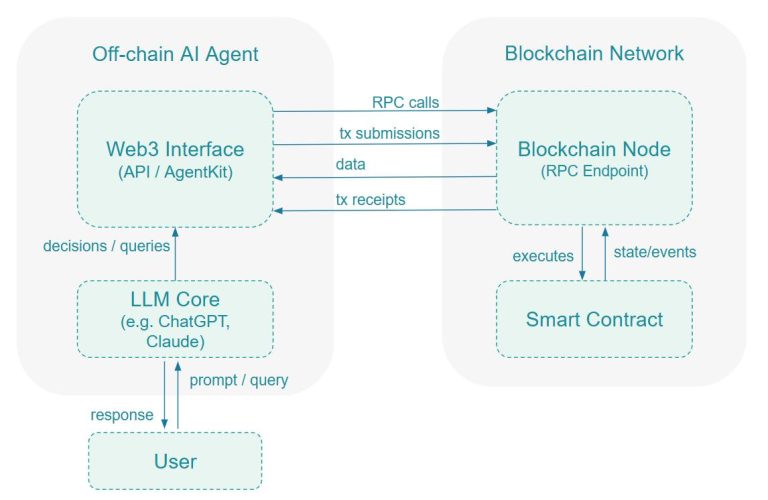 The Next Crypto Bull Market Narrative: In-Depth Analysis of AI Agents, DePIN, and RWA