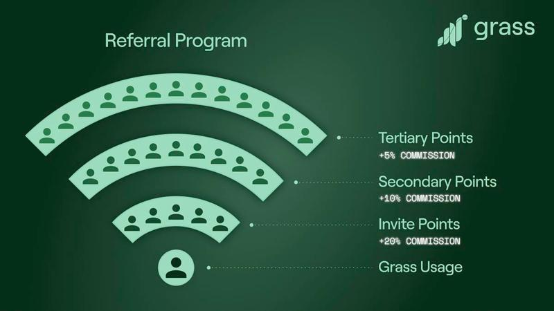 Grass Dashboard UI preview showing Stage 2 reward allocation panel, non-custodial wallet section
